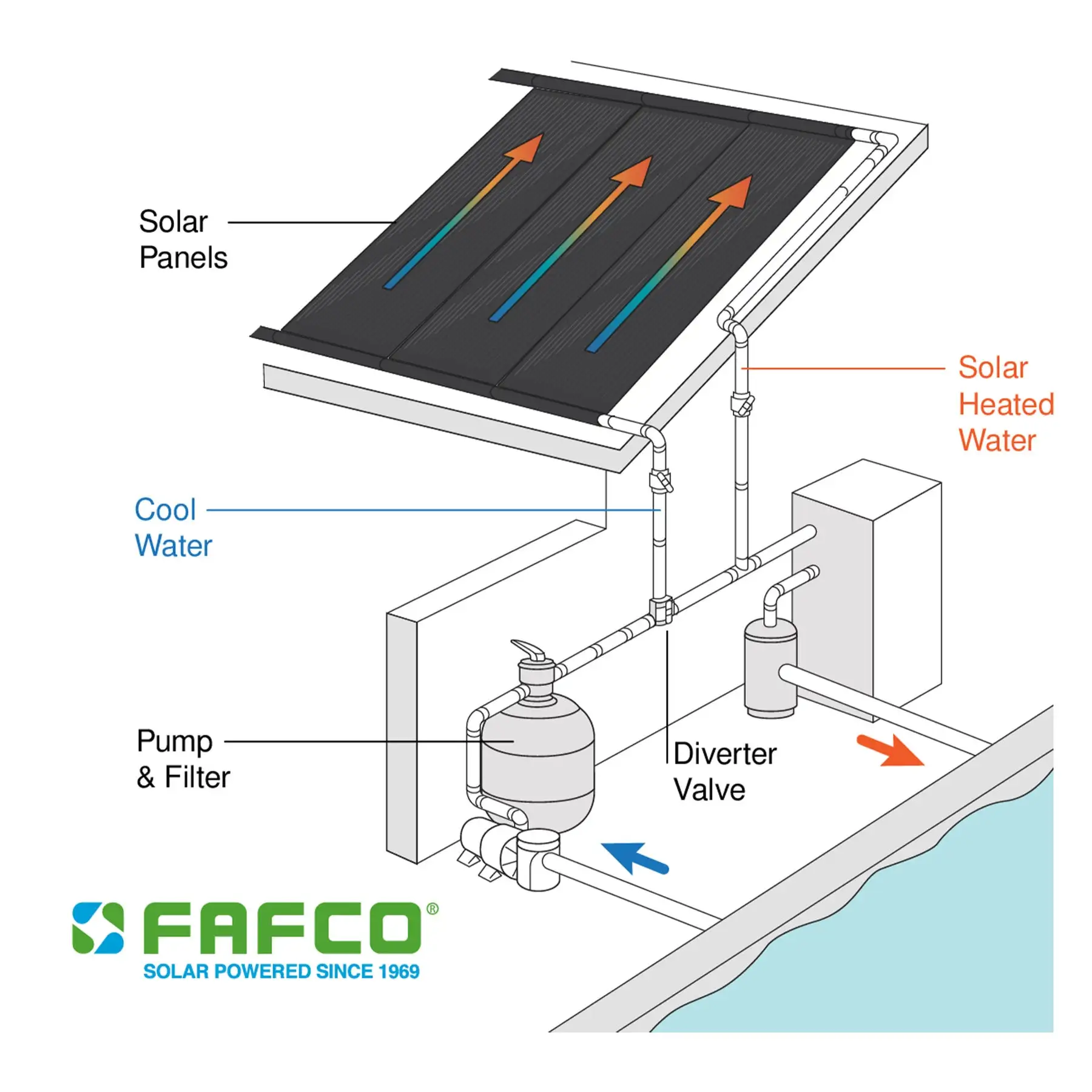 FAFCO Connected Tube (CT) 4 x 8 Foot Highest Efficiency Solar Pool Heating Panel